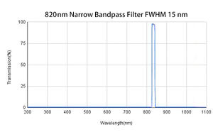820nm Dekat Ir Sempit Bandpass Filter <span class=keywords><strong>Band</strong></span> Passband Berhenti Inframerah Filter untuk Instrumen Laser - Product Image 2