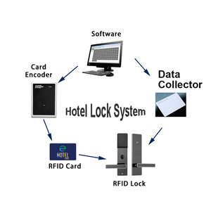 Electronic Keyless Handle Smart Hotel Doorlock RFID Room Card Systems Door <b>Lock</b> for H1102 Smart Card Door <b>Lock</b> With Free Managem - Product Image 3