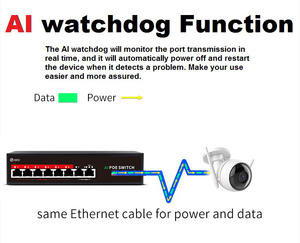 Fabrieksdirect 6-kanaals AI PoE switch en <span class=keywords><strong>2</strong></span> uplink-poorten, 250m langeafstandstransmissie, AI Watchdog, VLAN Extend-modus - Product Image 4