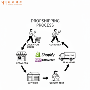 Produits de dropshipping 2025 Shopify W-commerce 1688 Agent d'approvisionnement avec service professionnel d'exécution des commandes - Product Image 1