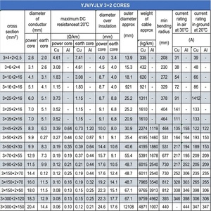 Câbles d'alimentation en cuivre pour mise à la terre, isolés PVC CU/XLPE/PVC, 70mm², 150mm², 185mm², 240mm², câble électrique 4 conducteurs 7 pour utilisation souterraine - Product Image 2