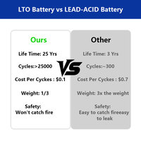 Batterie LTO Yinlong 2,3V 40Ah 66160, 25000 cycles, charge rapide, cellule au titanate de lithium pour stockage d'énergie industriel