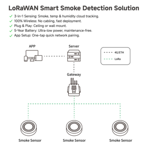 <span class=keywords><strong>D</strong></span>étecteur de fumée sans fil Aurtron DF36LD LoRaWAN, <span class=keywords><strong>capteur</strong></span> photoélectrique pour l'agriculture intelligente et les serres - Product Image 2