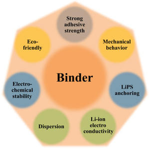 Acrylnitril-Multikopolymer-Bindemittel (LA132 / LA133) - 500 mL für 4680 Lithium-Ionen-Batterie - Product Image 6