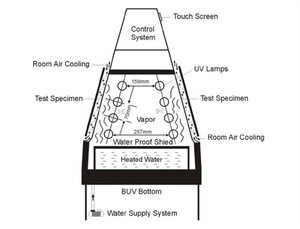Chambre d'essai UV de type tour, testeur de vieillissement UV, machine d'essai de résistance aux UV - Product Image 5