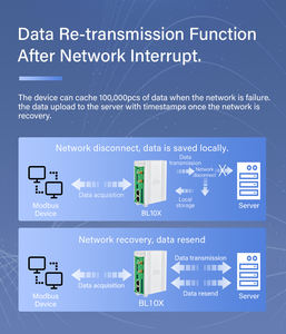 BLIIOT 128MB <span class=keywords><strong>RAM</strong></span> 64MB Flash Memory PLC 转换为 MQTT IoT 网关 - Product Image 5