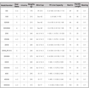    23 SEDONA 500 1000 3500 C3000 4000XG C5000XG <span class=keywords><strong>Moulinet</strong></span> de pêche spinning, rapport 4.7 6.2, corps HAGANE, profil bas, pour la pêche aux leurres - Product Image 6