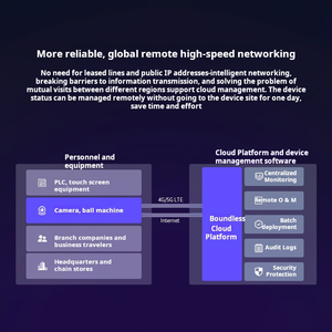 Aglomerado HIWOOYA Enrutador inalámbrico industrial 4G/5G, tarjeta enchufable CPE, compatible con Red completa WiFi <span class=keywords><strong>IoT</strong></span> LTE, red remota - Product Image 3