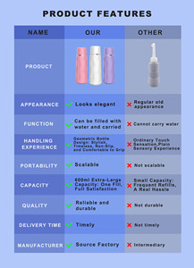 Bidé Portátil de Viaje OEM/ODM, Rociador de Bidé Portátil de 400 ml y 600 ml, Diseño Moderno, Botella de Viaje - Product Image 4
