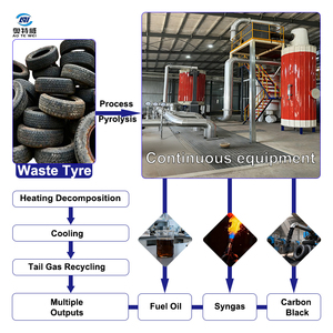 Usine de pyrolyse plastique bon marché 100 kg/jour Pneus usagés Déchets plastiques ménagers en huile combustible Équipement de pyrolyse continue - Product Image 5