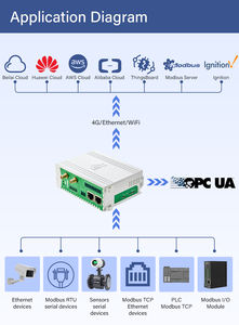 Шлюз <span class=keywords><strong>IoT</strong></span> с двумя портами Ethernet, опциональным 4G/WiFi, 1 WAN, 1 LAN, поддержкой протоколов Modbus RTU, Modbus TCP, PLC, Modbus OPC UA, MQTT - Product Image 5