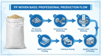 Sac tissé en PP blanc de 25 kg et 50 kg pour l'emballage de riz, farine, engrais, aliments pour animaux, avec impression de logo personnalisée