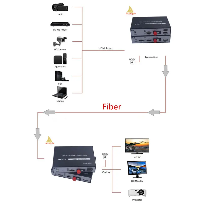 X1080P 60Hz 20KM Optischer Extender HD MI Glasfaser-Video konverter Medien konverter