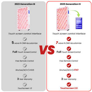 Ideatherapy Prix le plus compétitif RL120MAX Panneau de luminothérapie à 7 spectres Luminothérapie rouge pour clinique - Product Image 5