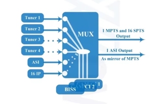Transcoder Trans-<strong>coding</strong> Video Trans-<strong>coding</strong> Y Audio Trans-<strong>coding</strong> Customized Multi-<strong>Channel</strong> CI-Receiver, DVB-S2, S3 Input, 2, 4, 8 - Product Image 4