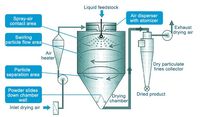 TOPTION 10 Kg 15l Détergent Macaroni Poudre à laver les œufs Lait en poudre Petit mini séchoir industriel Prix de la machine