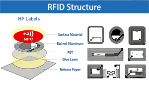 Tùy chỉnh mini không thấm nước UHF 13.56MHz <span class=keywords><strong>PVC</strong></span> RFID <span class=keywords><strong>Inlay</strong></span> 213/215/216 thẻ kinh doanh giấy <span class=keywords><strong>Inlay</strong></span> sticker cho kiểm soát truy cập khách sạn - Product Image 5