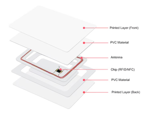 Chất lượng tuyệt vời hỗ trợ tùy chỉnh 13.56MHz NXP <span class=keywords><strong>Mifare</strong></span> (r) cổ điển <span class=keywords><strong>1K</strong></span> 4K RFID trống thông minh kiểm soát truy cập khách sạn Key chip thẻ - Product Image 6