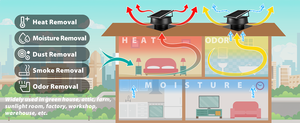 Ventilateur <span class=keywords><strong>d</strong></span>'extraction <span class=keywords><strong>d</strong></span>'<span class=keywords><strong>air</strong></span> <span class=keywords><strong>solaire</strong></span> puissant de 70 W, 14 pouces, à montage sur toit, pour serre, culture de plantes, extraction de chaleur, refroidissement - Product Image 4