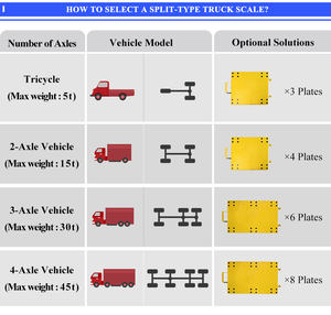 वायरलेस पोर्टेबल मोबाइल ट्रक एक्सल वजन स्केल 8-40 टन चार-पहिया स्प्लिट वाहन तीन पहिया एलसीडी डिस्प्ले किलोग्राम भार सेंसर - Product Image 2