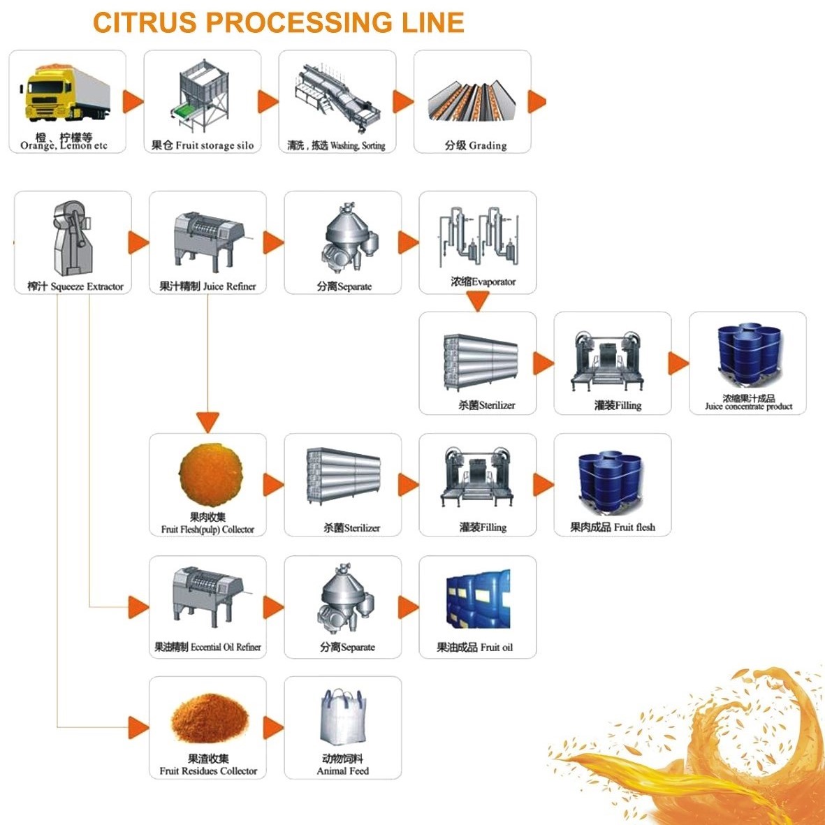 Industrial lemon processing plant orange citrus juice production line