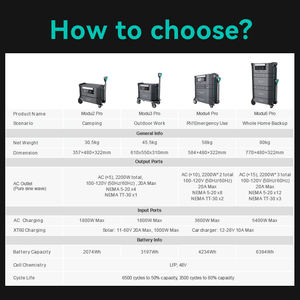 UPS Home Backup Modes de charge multiples 2200W 2074Wh Centrale solaire portable pour le camping Stockage d'énergie à domicile - Product Image 6