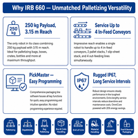 Robot de palettisation industriel ABB IRB 660 4 axes, charge utile 250 kg, portée 3,15 m, pour sacs, boîtes et caisses OmniCore