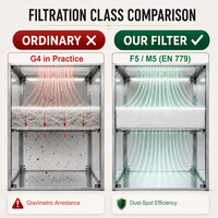 Kit de filtration d'air standard pour cabine de peinture : pré-filtre d'entrée en coton, filtre de diffusion au plafond, kit de médias de reténion de peinture au sol