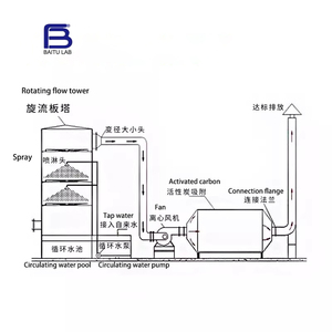 พัดลมระบายอากาศ PP สำหรับใช้ในห้องปฏิบัติการ - Product Image 6