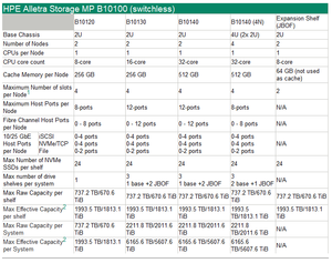 HPE Alletra Storage 15.36TB Port RJ-45 Disque SSD auto-encryptable R9H69A en stock HPE Alletra Storage 15.36TB NVMe SFF - Product Image 3