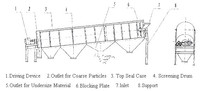 Capacité de criblage de 1 à 40 tonnes/heure, tamis à tambour pour compost et engrais