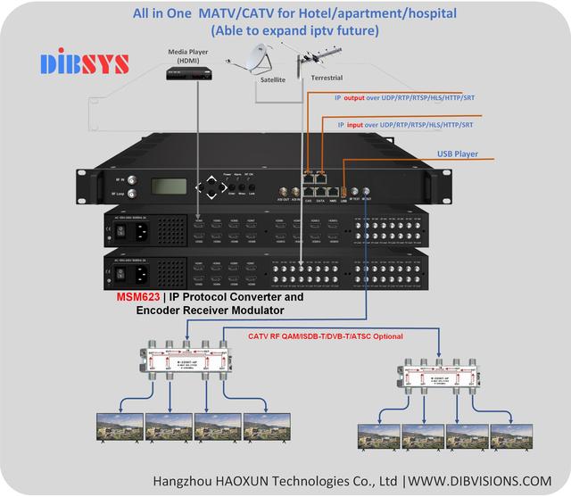 All in One MATV/CATV System for Hotels/Apartments/Hospitals with Coaxial Cable Network Supporting HD Input Future for Expansion