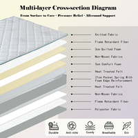 Matelas en mousse anti-pression haut de gamme pour enfants pour chambre d'hôtel Matelas ignifuge