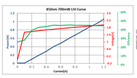 Diode laser semi-conductrice monomode 850 nm, puce en boîtier COB