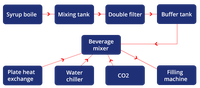Système de mélange de boissons gazeuses industrielles, machine de mélange haute précision pour eau et sirop, équipement de traitement pour mélangeur de boissons