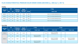 Puce LED COB CREEs CMA1516 36V 3000K-4000K Blanc 2270lm Garantie 1 an Dimmable CRI élevé 70-90 15.8W - Product Image 5