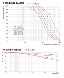 Af1650014 <span class=keywords><strong>Ferrite</strong></span> sendust sife hi-flux MPP bột từ mềm sắt toroid lõi cho PFC cuộn cảm biến áp xung - Product Image 4