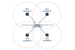 Soluciones de Rastreo de Personal en Interiores RTLS para Oficinas Inteligentes, Almacenes y Fábricas, con Alta Precisión AOA, Inalámbricas, con Baliza BLE y Puerta de Enlace AoA - Product Image 6