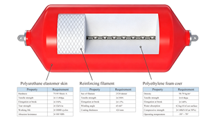 Defensa de Poliuretano Absorbente de Impactos para Atracado de Barcos y Protección de Muros de Embarcaderos - Product Image 4