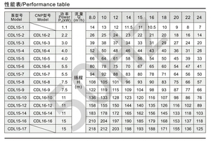 ปั๊มหอยโข่งแบบหลายใบพัดแนวตั้ง 3 ระดับ SUOU CDL15-3(T)CDL สำหรับจ่ายน้ำอุตสาหกรรมและปั๊มป้อนน้ำหม้อไอน้ำ - Product Image 6