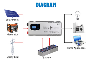 อินเวอร์เตอร์พลังงานแสงอาทิตย์แบบไฮบริด<span class=keywords><strong>12V</strong></span> 110V <span class=keywords><strong>220V</strong></span> 5KW 48V MPPT HYBRID MPPT - Product Image 2