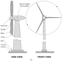 Système d'énergie éolienne, système de production d'énergie éolienne, éolienne au Pakistan