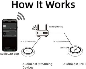 Acemax audiocast unet âm nhạc NAS & thu âm thanh có dây | USB/Ethernet FLAC/MP3 máy chủ âm nhạc, 3000 + bài hát kiểm soát ứng dụng lưu trữ - Product Image 3