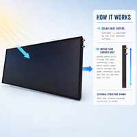 Collecteur à plaques plates à revêtement sélectif SOLETKS pour systèmes solaires d'eau chaude à faible perte – Solutions de fabrication sur mesure