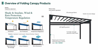 Pergola motorisée à toit coulissant en tissu de couleur personnalisée avec drainage intégré des eaux de pluie pour jardin résidentiel
