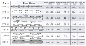 Alambre de púas de hoja de cuchilla simple en rollo para la venta, alambre de púas de <span class=keywords><strong>doble</strong></span> bucle para cercas de seguridad en áreas industriales - Product Image 6