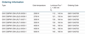 뜨거운 판매 3030 <span class=keywords><strong>3V</strong></span> 1300mA 4W 백색 LED 다이오드 5000K Ra80 GW CS8PM1.EM-LSLU-XX53-1 - Product Image 3