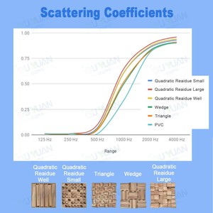Gỗ Bậc hai dư lượng <span class=keywords><strong>Diffusor</strong></span> 3D tấm âm thanh cho tường và trần điều trị thêm âm nhạc sống động để nghe phòng - Product Image 6