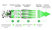 Préfiltre électrostatique industriel ESP sans conduit pour machine à torréfier le café, efficacité de purification de 98 %