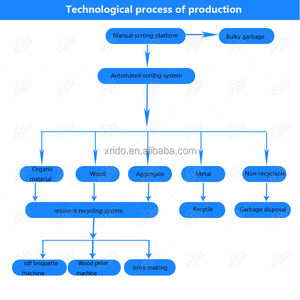 Automatische Abfallsortiermaschine Müllsortiersystem Abfallrecyclinganlage mit CE <span class=keywords><strong>ISO</strong></span> - Product Image 3